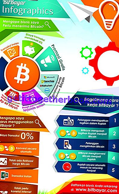 Bitcoin Infographics av ​​Bitcoin.co.id